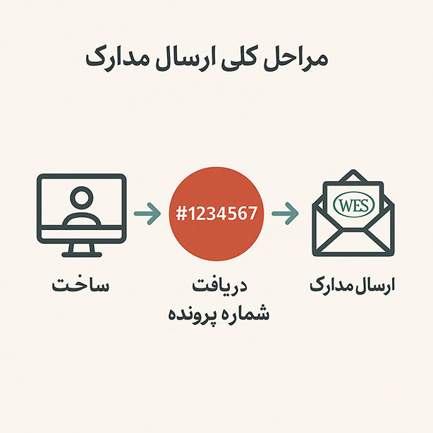 مراحل ارسال مدارک دانشگاهی به WES